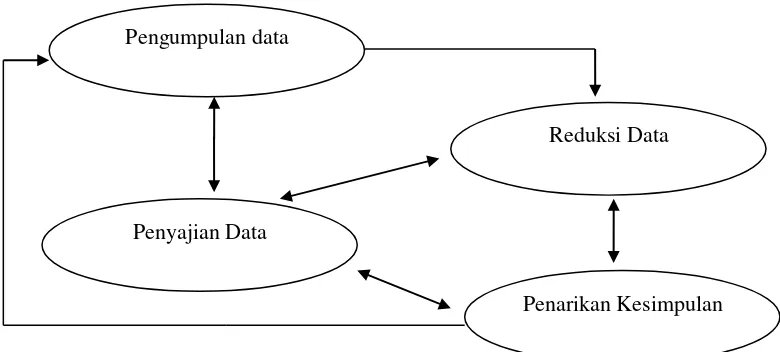 Gambar 3.1: Analisis Data Model Interaksi 