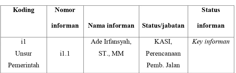 Tabel 3.1 Koding Informan 
