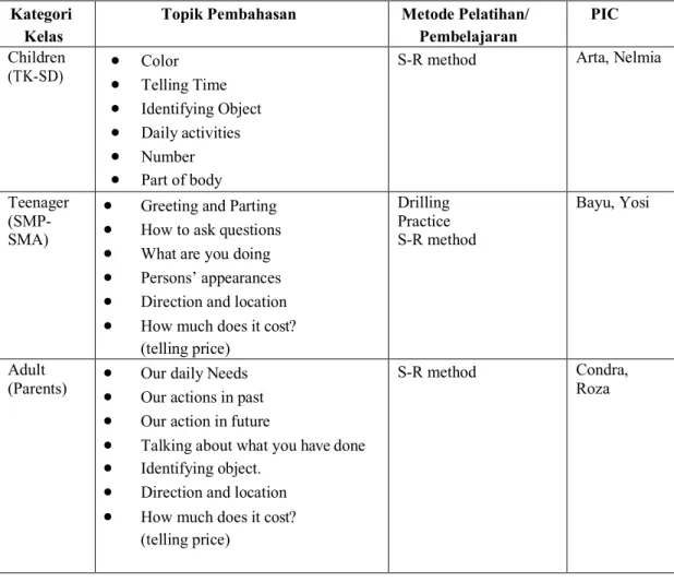 Tabel 1. Kategori kelas Pelatihan Bahasa Inggris untuk Kampung Wisata 