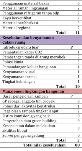 Tabel 4. Hasil Desain Berdasarkan Standar GBCI 