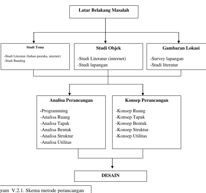 Diagram  V.2.1. Skema metode perancangan 