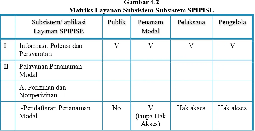 Gambar 4.2 Matriks Layanan Subsistem-Subsistem SPIPISE 