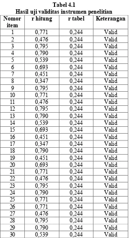 Tabel 4.1 Hasil uji validitas instrumen penelitian 
