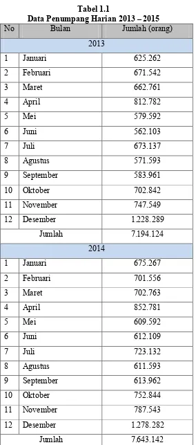 Tabel 1.1 Data Penumpang Harian 2013 – 2015 
