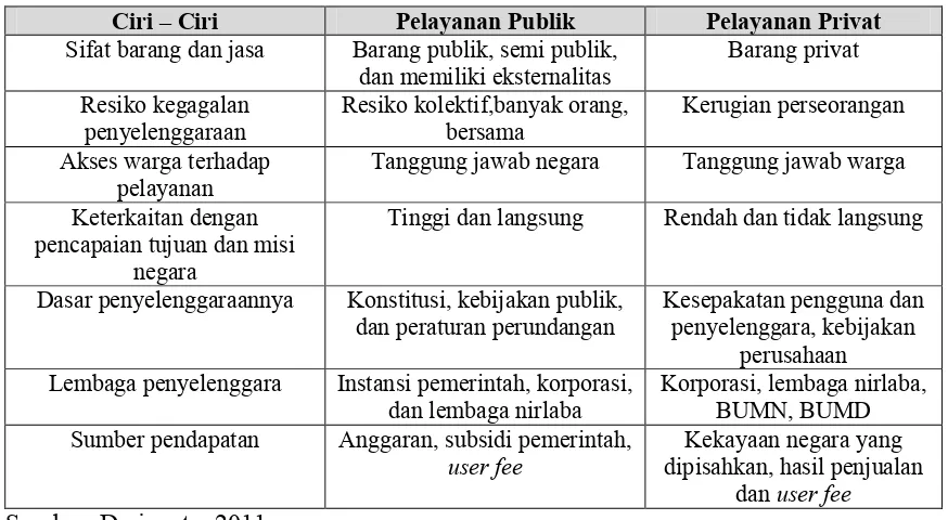 Tabel 2.1 Perbedaan antara Pelayanan Publik dan Privat 