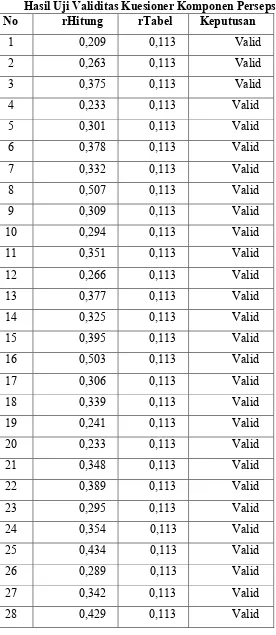 Tabel 4.2 Hasil Uji Validitas Kuesioner Komponen Persepsi 