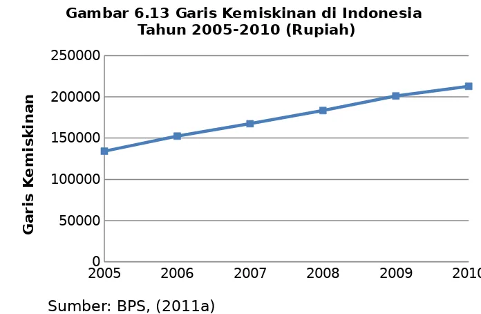 Gambar 6.13 Garis Kemiskinan di Indonesia Tahun 2005-2010 (Rupiah)
