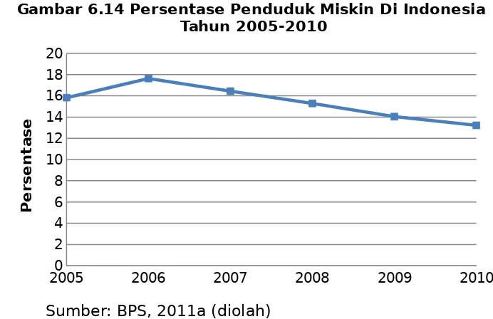 Gambar 6.14 Persentase Penduduk Miskin Di Indonesia Tahun 2005-2010
