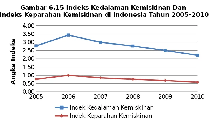 Gambar 6.16 Persentase Penduduk Miskin Beberapa Negara Anggota ASEAN Tahun 2009 (%)