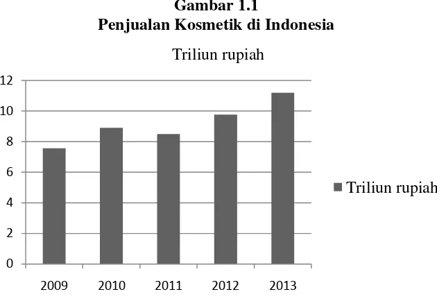 Gambar 1.1 Penjualan Kosmetik di Indonesia 