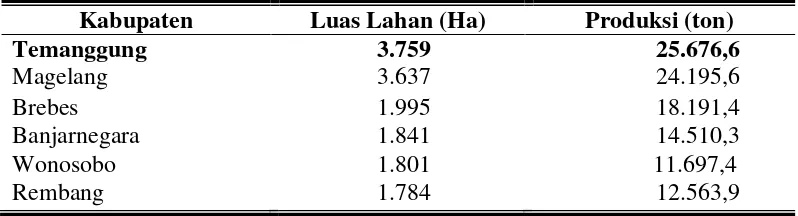 Tabel 2. Luas Lahan dan Produksi Cabai Keriting di Beberapa Kabupaten di Jawa Tengah, 2015 
