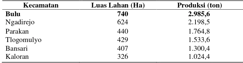 Tabel 3. Luas Lahan dan Produksi Cabai Keriting di Beberapa Kecamatan di Kabupaten Temanggung, 2015 