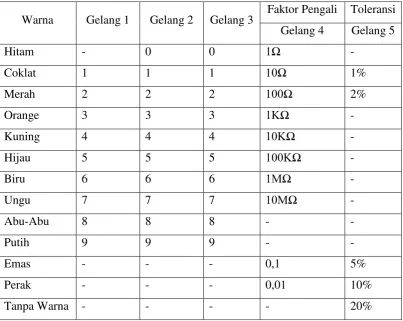 Gambar 2.5. Resistor 