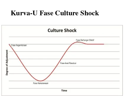 Gambar 2.1 Kurva-U Fase Culture Shock 