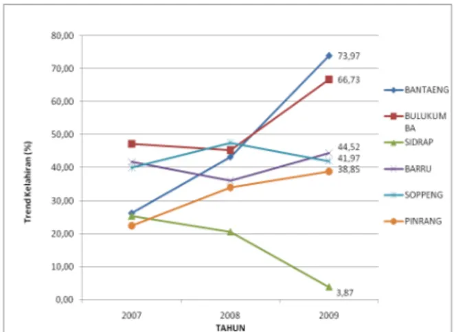 Gambar 1. Grafik Trend Kelahiran di 6 Kabupaten  Tahun 2006-2009 