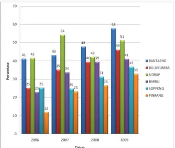 Gambar 2. Grafik Persentase Pelaksanaan IB di 6  Kabupaten Tahun 2006 – 2009 