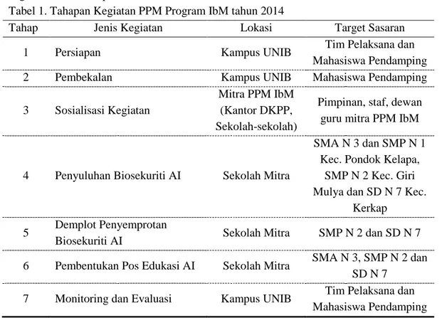 Tabel 1. Tahapan Kegiatan PPM Program IbM tahun 2014 