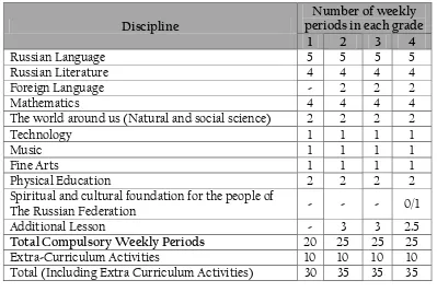 Tabel 2: :Struktur Kurikulum Pendidikan Dasar Rusia  Sumber : Unesco. (2011). World Data on Education