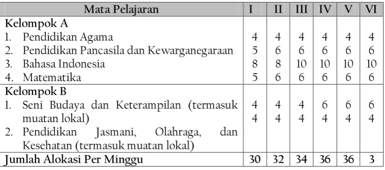 Tabel 3: Struktur Kurikulum Sekolah Dasar Indonesia  