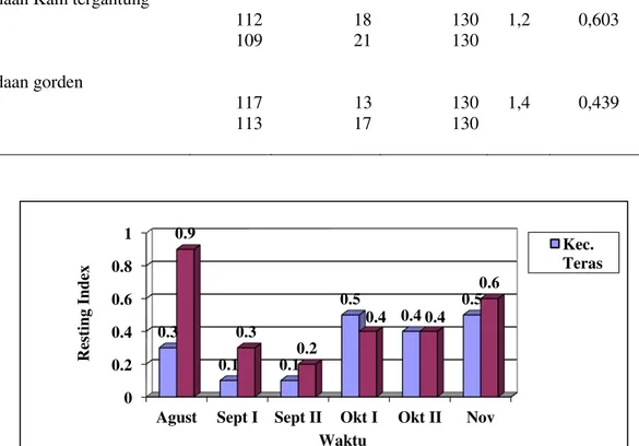 Tabel  7  menunjukkan  bahwa  analisis  statistik  menggunakan  uji  Mantel  Haenszel  tentang  keberadaan  jentik  nyamuk  vektor  di  tempat  penampungan  air  baik  di  dalam  maupun  di  luar  rumah  memiliki  nilai  OR  keberadaan  jentik  nyamuk  vek