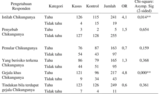 Tabel 2. Hubungan pengetahuan  responden tentang penyakit dengan  kejadian Chikungunyadi  Kecamatan Teras dan Andong Kabupaten Boyolali, Jawa Tengah tahun 2009