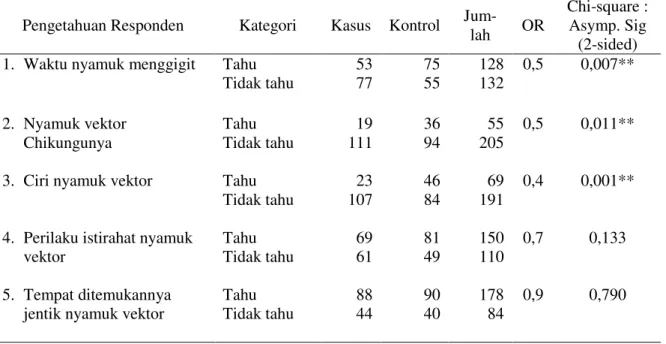 Tabel  3.  Pengetahuan  responden  tentang  vektor  penyakit  dengan  kejadian  Chikungunya  di  Kecamatan Teras dan Andong Kabupaten Boyolali, Jawa Tengah  tahun 2009