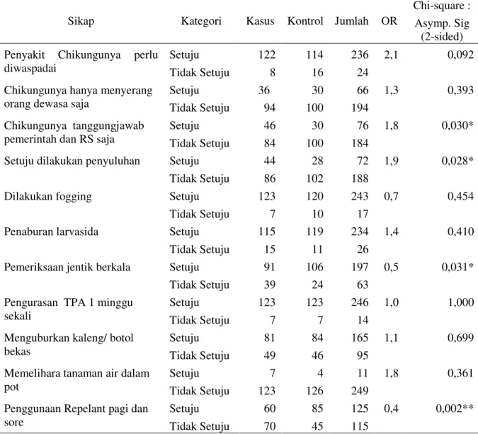 Tabel 5. Sikap  responden dengan  kejadian Chikungunya  di Kecamatan Teras dan Andong  Kabupaten Boyolali Jawa Tengah, tahun 2009