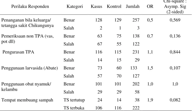 Tabel 6. Hubungan perilaku  responden dengan  kejadian Chikungunya  di Kecamatan Teras  dan Andong Kabupaten Boyolali tahun 2009