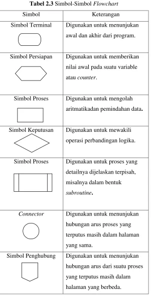 Tabel 2.3 Simbol-Simbol Flowchart 