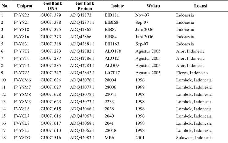Tabel 1. Data sekuen DNA nucleotide dan protein subgenotype B3 subtype Adr 