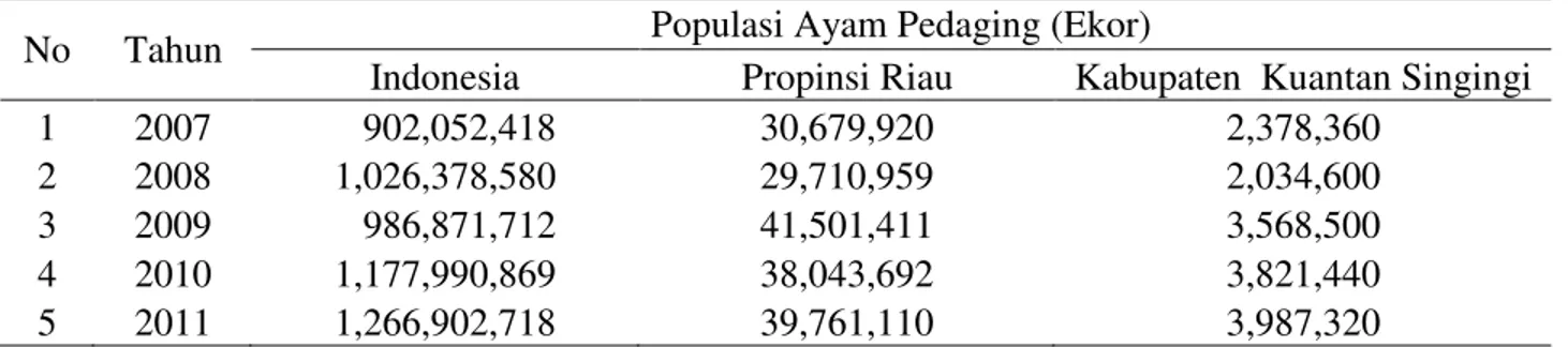 Tabel 1. Perkembangan populasi ayam pedaging tahun 2007-2011 