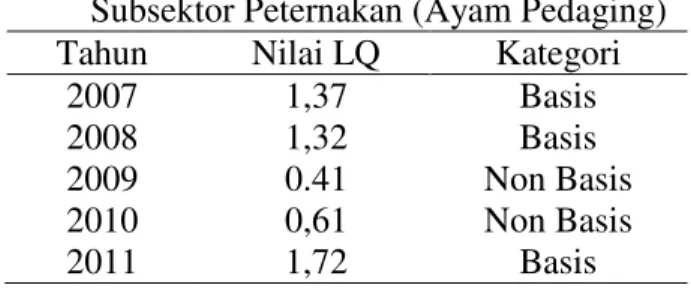 Tabel  3.  Nilai  LQ  subsektor  peternakan  di  Kabupaten  Kuantan  Singingi  tahun  2007-2011 
