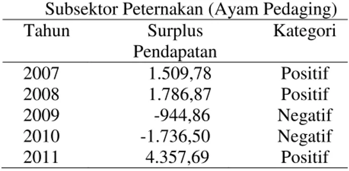 Tabel 4. Surplus  pendapatan  subsektor   peternakan  Kabupaten   Kuantan   Singingi 2007-2011 