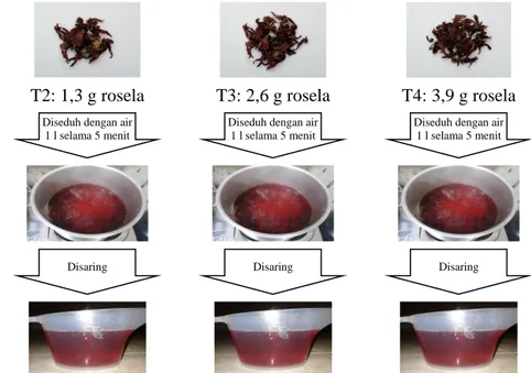 Gambar 1. Pembuatan seduhan kelopak bunga rosela 