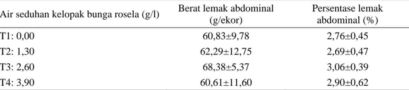 Tabel 4.  Berat  dan  persentase  lemak  abdominal  ayam  ras  pedaging  yang  diberi  seduhan  kelopak  bunga rosela 