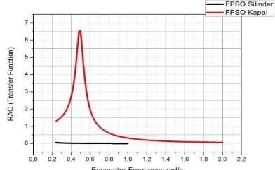 grafik tersebut dapat disimpulkan bahwa nilai RAO pada silinder adalah konstan di setiap sudutnya, sedangkan nilai RAO pada FPSO 