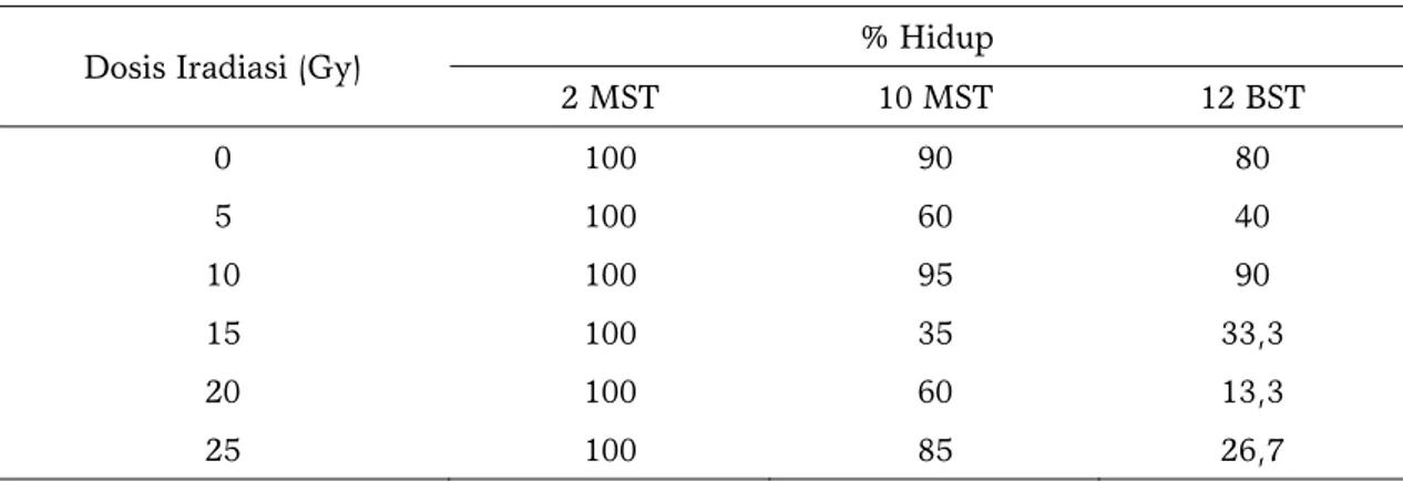 Tabel 1. Pengaruh iradiasi sinar gamma terhadap persentase hidup tanaman anggrek bulan  Dosis Iradiasi (Gy)  % Hidup 