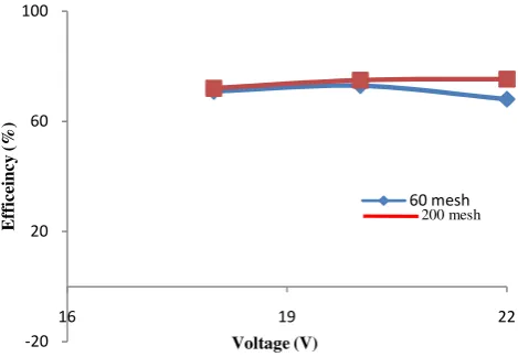 Fig. 5Effect of Input Power to Thermal Efficiency of Liquefaction Process