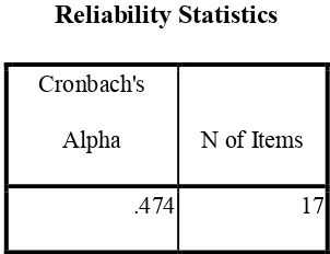 Tabel 4.5 Reliability Statistics 