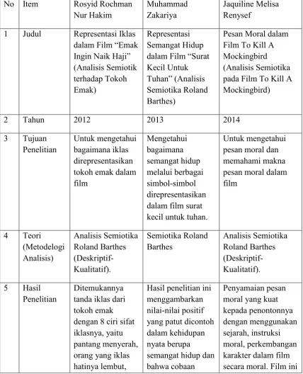 Tabel 2.2 Penelitian Terdahulu 