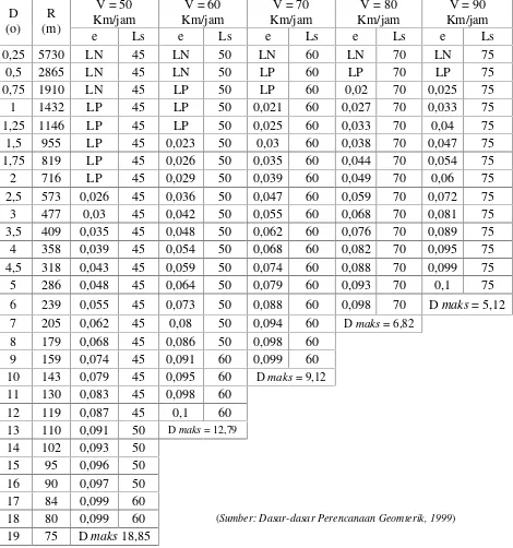 Tabel 2.12 Panjang Lengkung Peralihan Minimum dan Superelevasi yang