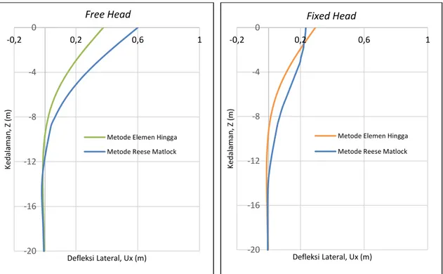 Gambar 4. Perbandingan defleksi lateral metode elemen hingga dan Reese Matlock -20-16-12-8-40-0,20,20,61Kedalaman, Z (m)Defleksi Lateral, Ux (m)Free Head