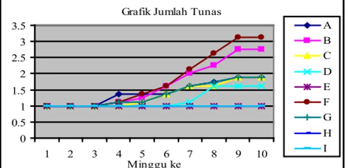 Gambar 5. Histogram Jumlah Tunas Anggrek Cattleya 