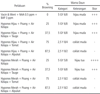 Tabel 2. Persentase Browning dan Warna Daun  Anggrek Cattleya pastoral Innocence Umur 10 Minggu