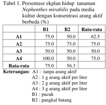 Tabel 1. Persentase ekplan hidup  tanaman  Nephenthes mirabilis pada media  kultur dengan konsentrasi arang aktif  berbeda (%)     B1  B2  Rata-rata  A1        75.0         50.0         62.5   A2        75.0         75.0         75.0   A3        50.0      