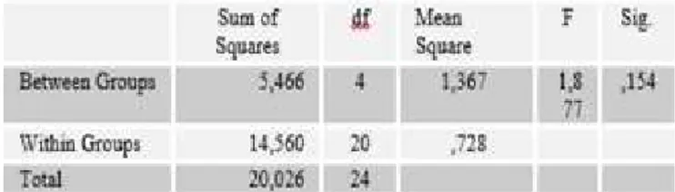 Tabel 4. Hasil sidik ragam pengaruh pengaruh konsentrasi BA terhadap panjang tunas inggu setelah 8 minggu masa tanam