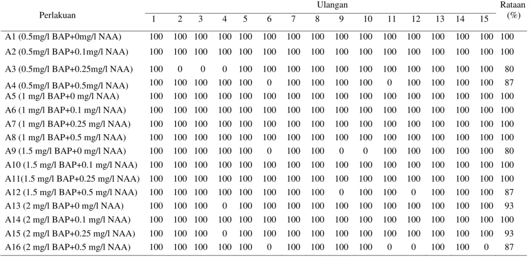 Tabel 1. Persentase eksplan hidup dalam medium MS + kombinasi BAP dan NAA dari eksplan nodus 6 minggu setelah pengkulturan                 Perlakuan  Ulangan  Rataan    (%)    1  1   2   3   4   5   6   7   8   9   10    11    12    13 14 15  A1 (0.5mg/l B