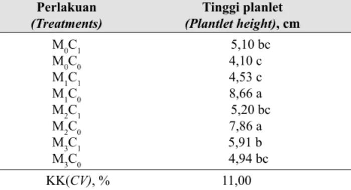 Tabel 2.  Panjang dan lebar daun setelah 4 bulan  penanaman (Leaf length and leaf width at 