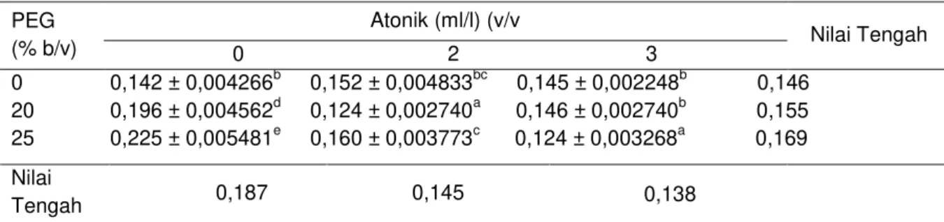 Tabel 1.  Uji kandungan klorofil a planlet anggrek Dendrobium 3 minggu setelah perlakuan kombinasi  atonik dan PEG 6000
