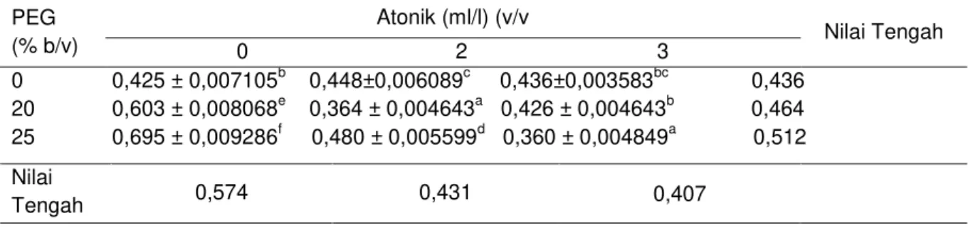 Tabel 2.  Uji kandungan klorofil b planlet anggrek dendrobium 3 minggu setelah perlakuan kombinasi  atonik dan PEG 6000